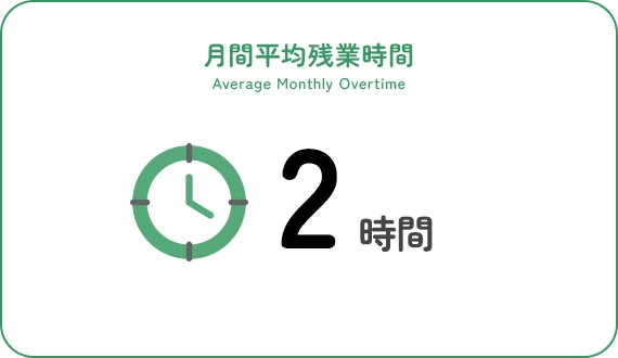 月間平均産業時間